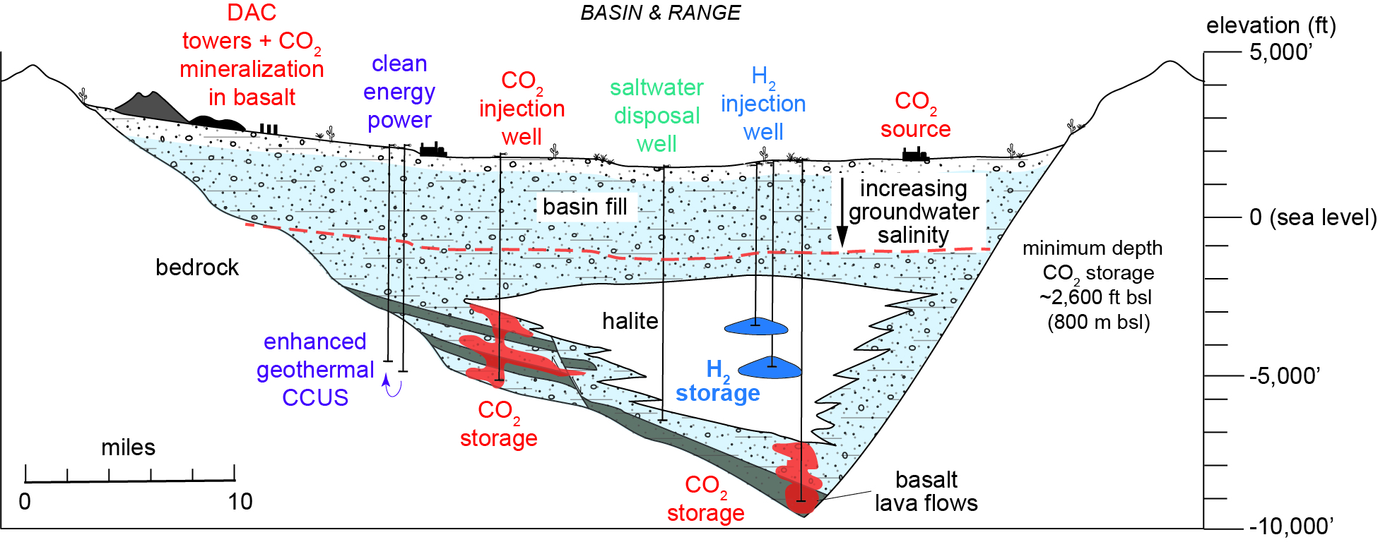 AZ Basin schematic