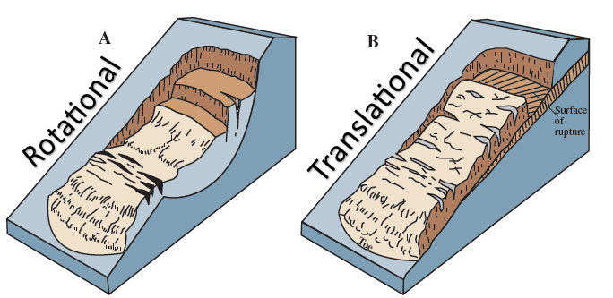 Translational and Rotational landslide models