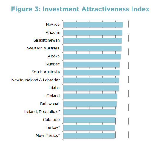 Top 15 jurisdictions in Investment Attractiveness Index