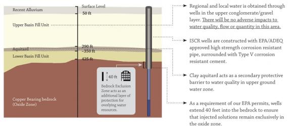 Schematic illustration of in-situ mining at Florence Copper