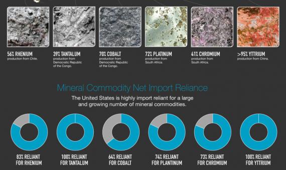 Imported minerals that place U.S. manufacturing at risk.