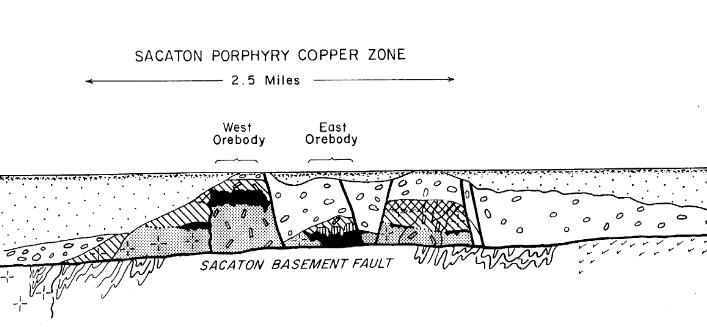 Cross section of Porphyry Copper zone