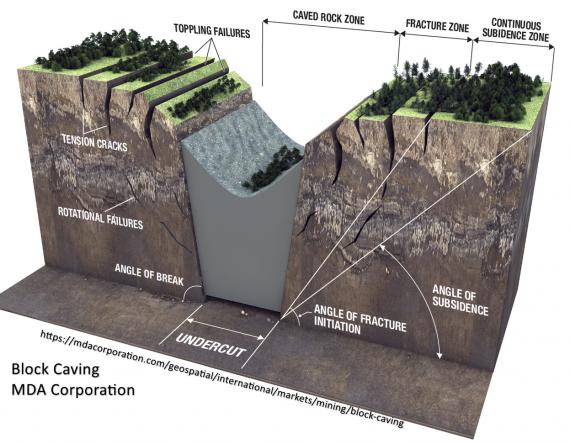Block diagram illustrating surficial and subterranean elements that accompany ground subsidence due to block caving of ore. The Caved Rock Zone is surrounded by tension cracks, block collapse, and a surface fracture zone.